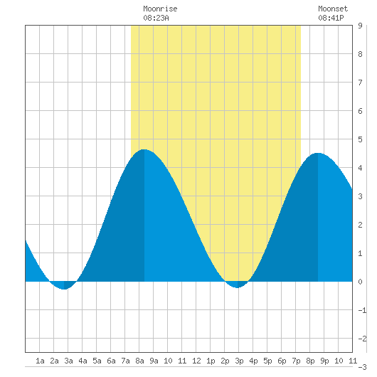 Pawleys Island Inlet tide chart for Sunday, March 14, 2021