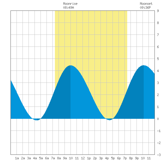 Pawleys Island Inlet tide chart for Monday, March 15, 2021
