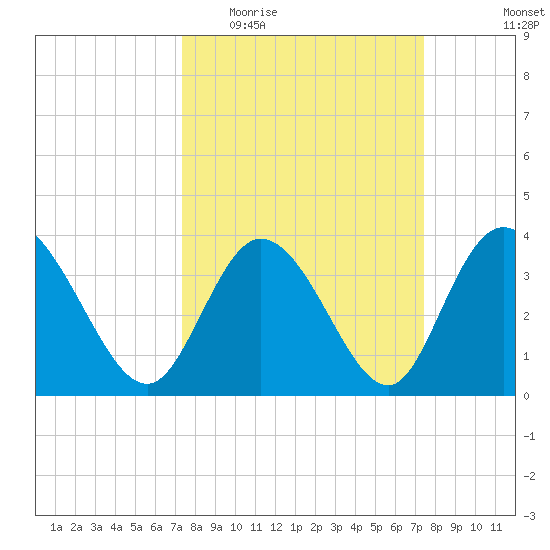 Pawleys Island Inlet tide chart for Wednesday, March 17, 2021
