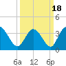 Pawleys Island Inlet tide chart for Thursday, March 18, 2021