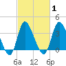 Pawleys Island Inlet tide chart for Monday, March 1, 2021
