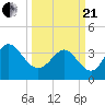 Pawleys Island Inlet tide chart for Sunday, March 21, 2021