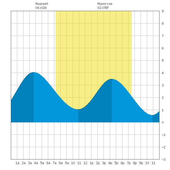 Pawleys Island Inlet tide chart for Tuesday, March 23, 2021