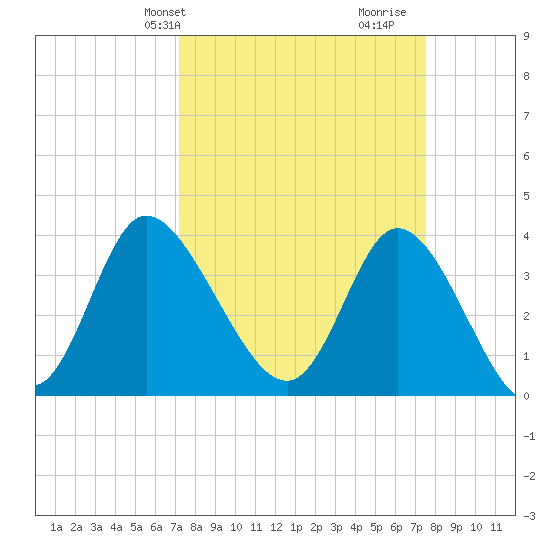 Pawleys Island Inlet tide chart for Thursday, March 25, 2021