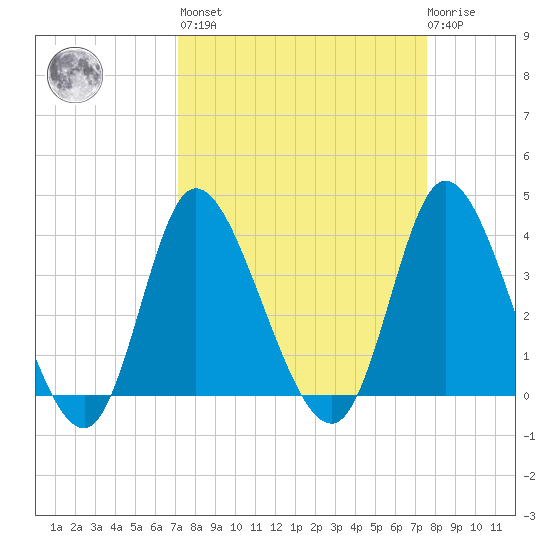 Pawleys Island Inlet tide chart for Sunday, March 28, 2021