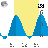 Pawleys Island Inlet tide chart for Sunday, March 28, 2021