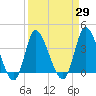 Pawleys Island Inlet tide chart for Monday, March 29, 2021