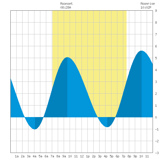 Pawleys Island Inlet tide chart for Tuesday, March 30, 2021