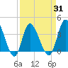 Pawleys Island Inlet tide chart for Wednesday, March 31, 2021