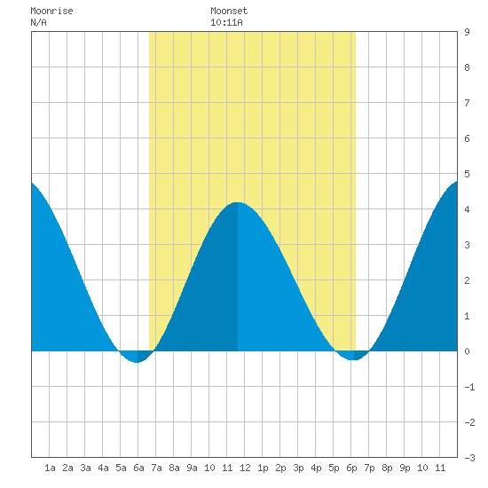 Pawleys Island Inlet tide chart for Thursday, March 4, 2021