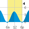 Pawleys Island Inlet tide chart for Thursday, March 4, 2021