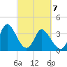 Pawleys Island Inlet tide chart for Sunday, March 7, 2021