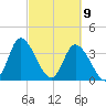 Pawleys Island Inlet tide chart for Tuesday, March 9, 2021