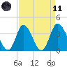 Pawleys Island Inlet tide chart for Sunday, April 11, 2021