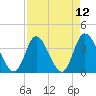 Pawleys Island Inlet tide chart for Monday, April 12, 2021