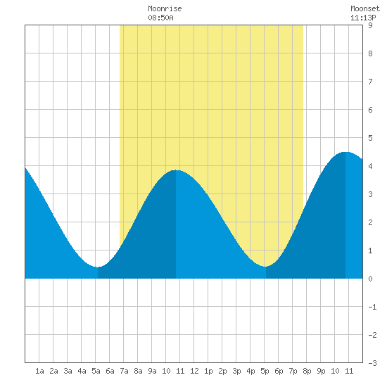 Pawleys Island Inlet tide chart for Thursday, April 15, 2021