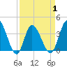 Pawleys Island Inlet tide chart for Thursday, April 1, 2021