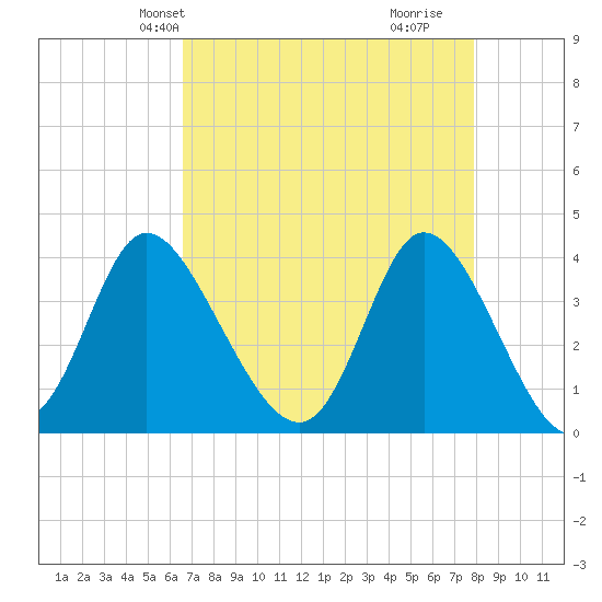 Pawleys Island Inlet tide chart for Friday, April 23, 2021