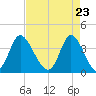 Pawleys Island Inlet tide chart for Friday, April 23, 2021