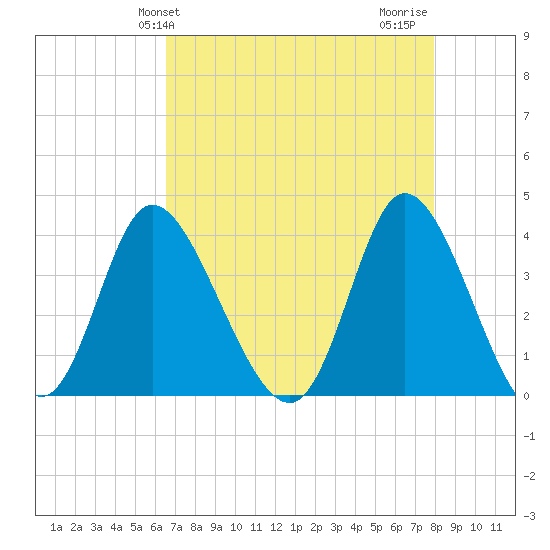 Pawleys Island Inlet tide chart for Saturday, April 24, 2021