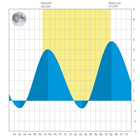 Pawleys Island Inlet tide chart for Monday, April 26, 2021