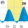 Pawleys Island Inlet tide chart for Monday, April 26, 2021