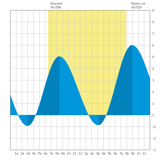Pawleys Island Inlet tide chart for Tuesday, April 27, 2021