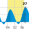 Pawleys Island Inlet tide chart for Tuesday, April 27, 2021