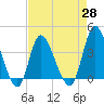 Pawleys Island Inlet tide chart for Wednesday, April 28, 2021