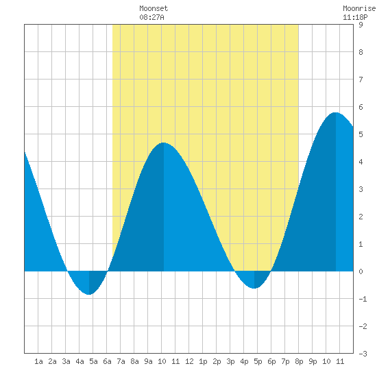 Pawleys Island Inlet tide chart for Thursday, April 29, 2021