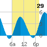 Pawleys Island Inlet tide chart for Thursday, April 29, 2021
