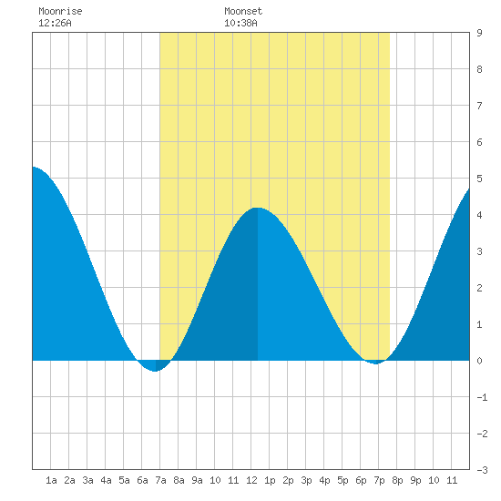 Pawleys Island Inlet tide chart for Friday, April 2, 2021