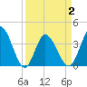 Pawleys Island Inlet tide chart for Friday, April 2, 2021