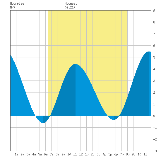 Pawleys Island Inlet tide chart for Friday, April 30, 2021