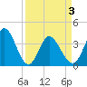 Pawleys Island Inlet tide chart for Saturday, April 3, 2021