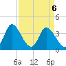 Pawleys Island Inlet tide chart for Tuesday, April 6, 2021