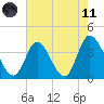 Pawleys Island Inlet tide chart for Tuesday, May 11, 2021