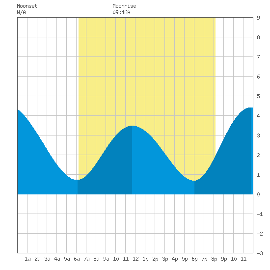 Pawleys Island Inlet tide chart for Sunday, May 16, 2021