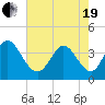 Pawleys Island Inlet tide chart for Wednesday, May 19, 2021