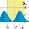 Pawleys Island Inlet tide chart for Friday, May 21, 2021