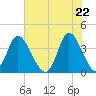 Pawleys Island Inlet tide chart for Saturday, May 22, 2021