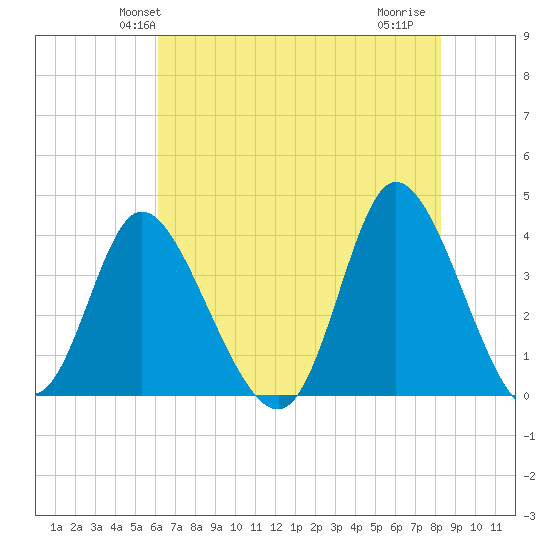 Pawleys Island Inlet tide chart for Sunday, May 23, 2021