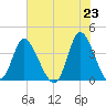Pawleys Island Inlet tide chart for Sunday, May 23, 2021
