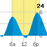 Pawleys Island Inlet tide chart for Monday, May 24, 2021