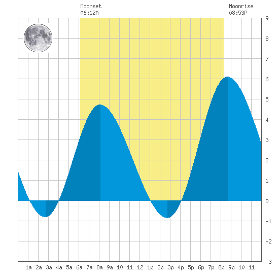Pawleys Island Inlet tide chart for Wednesday, May 26, 2021