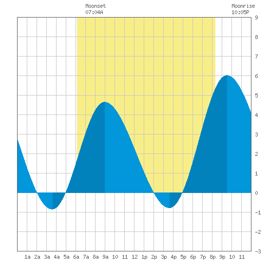 Pawleys Island Inlet tide chart for Thursday, May 27, 2021
