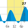 Pawleys Island Inlet tide chart for Thursday, May 27, 2021