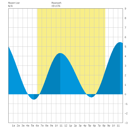 Pawleys Island Inlet tide chart for Saturday, May 29, 2021