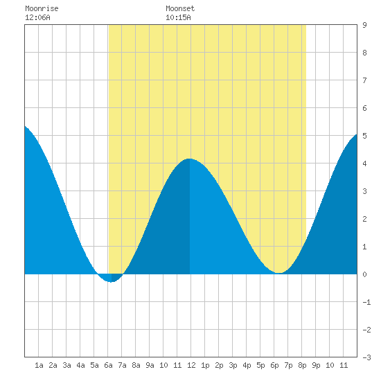 Pawleys Island Inlet tide chart for Sunday, May 30, 2021