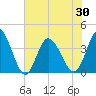 Pawleys Island Inlet tide chart for Sunday, May 30, 2021